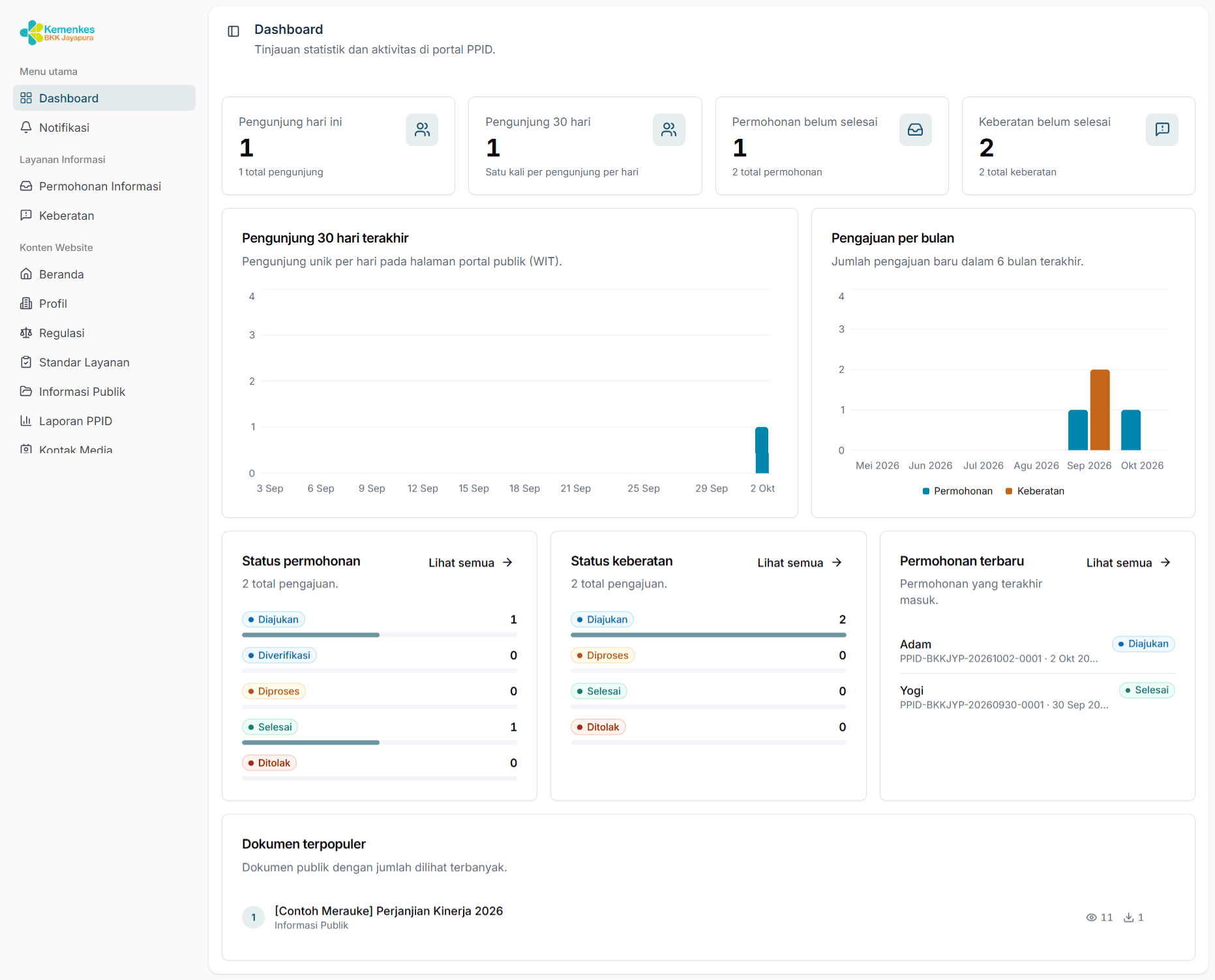 Dashboard statistik pengunjung dan pengajuan