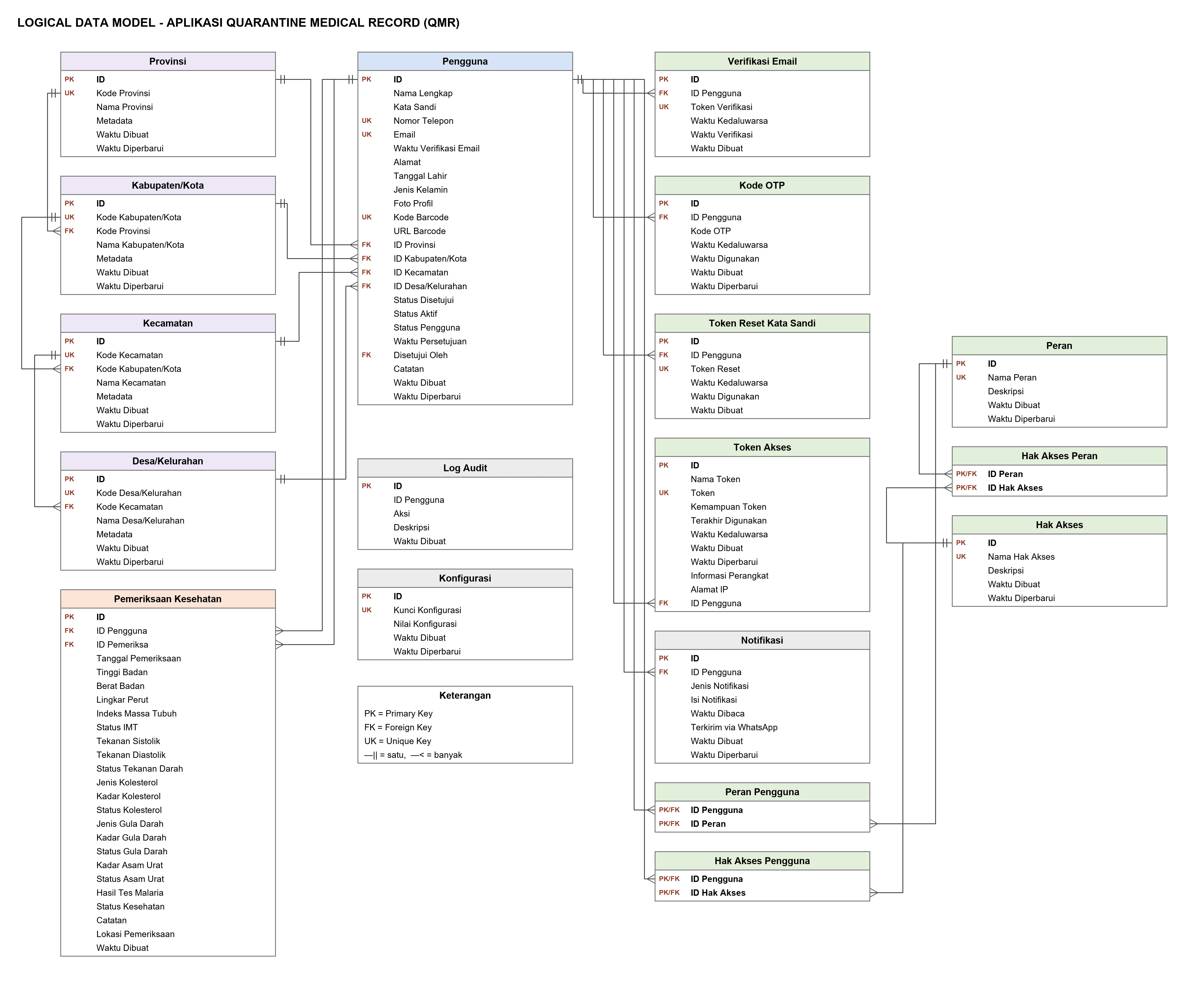 Rancangan database QMR